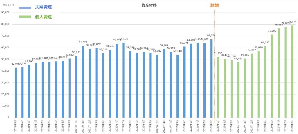 【資産公開】セミリタイアへの軌跡｜2024年6月
