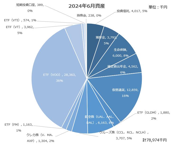 【資産公開】セミリタイアへの軌跡｜2024年6月
