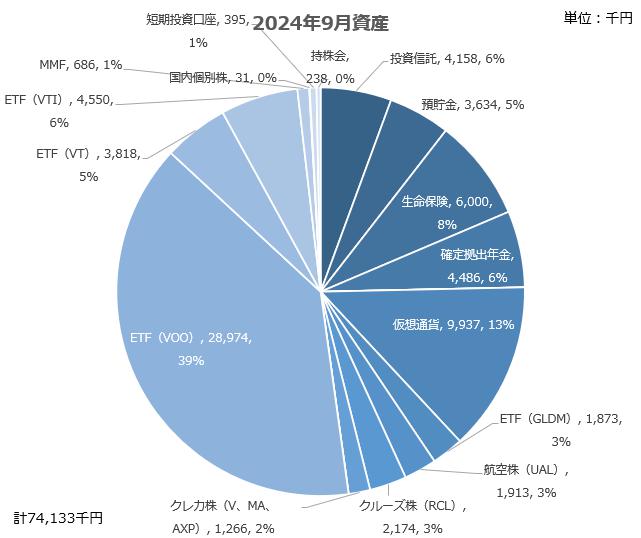【資産公開】セミリタイアへの軌跡｜2024年9月
