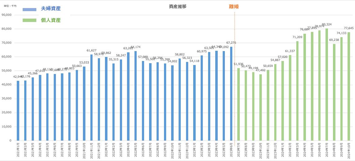 【資産公開】セミリタイアへの軌跡｜2024年10月
