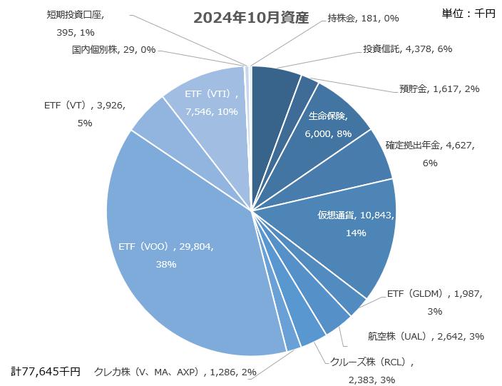 【資産公開】セミリタイアへの軌跡｜2024年10月