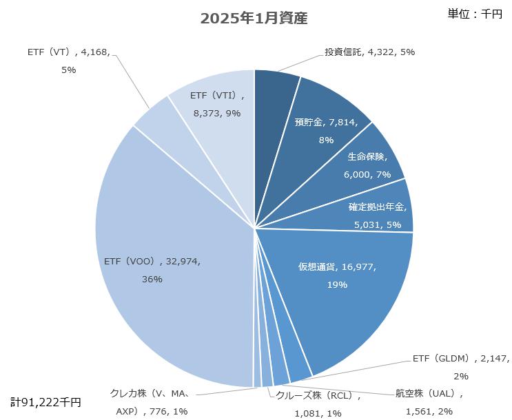 【資産公開】セミリタイアへの軌跡｜2025年1月