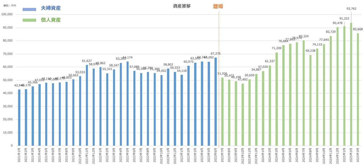 【資産公開】セミリタイアへの軌跡｜2025年3月