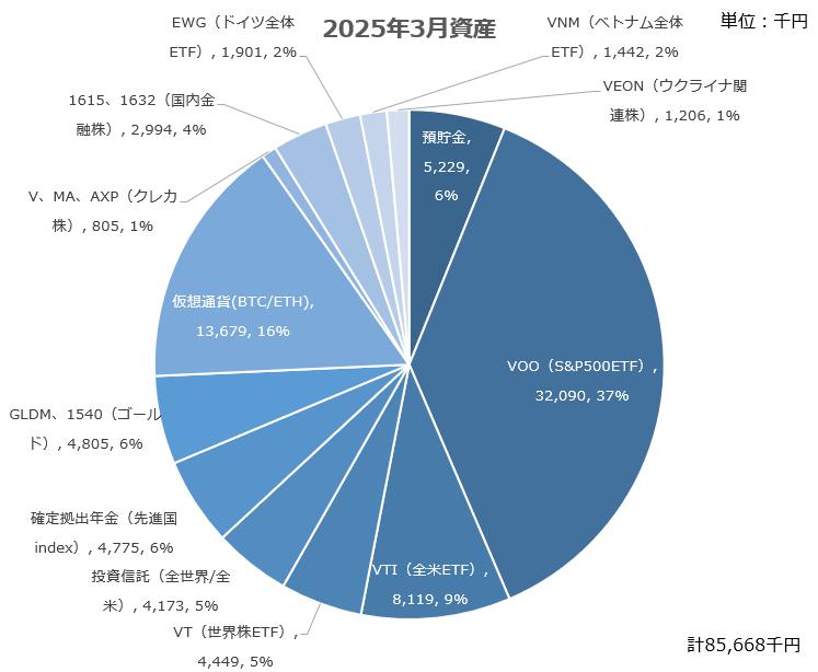 【資産公開】セミリタイアへの軌跡｜2025年3月