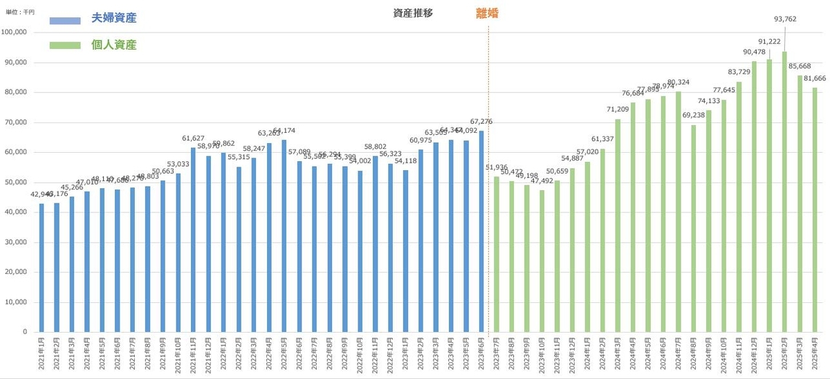 【資産公開】セミリタイアへの軌跡｜2025年4月