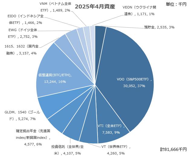 【資産公開】セミリタイアへの軌跡｜2025年4月