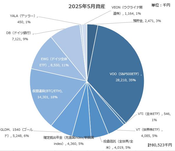 【資産公開】セミリタイアへの軌跡｜2025年5月