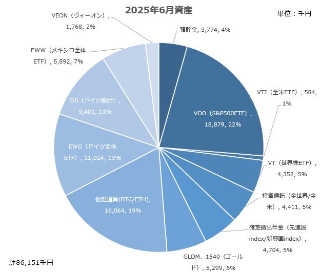 【資産公開】セミリタイアへの軌跡｜2025年6月
