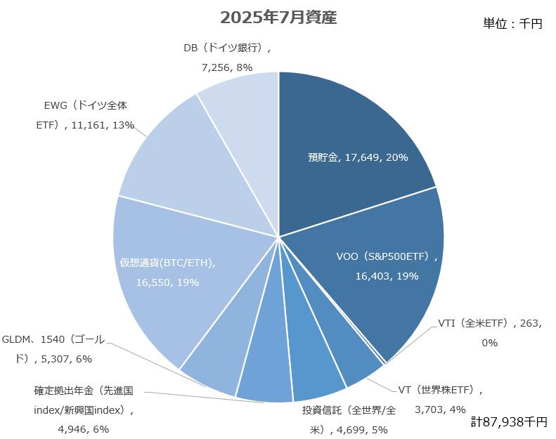 【資産公開】セミリタイアへの軌跡｜2025年7月