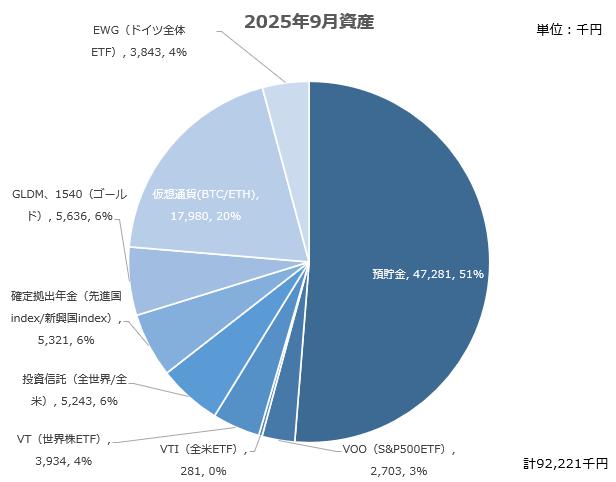 【資産公開】セミリタイアへの軌跡｜2025年9月