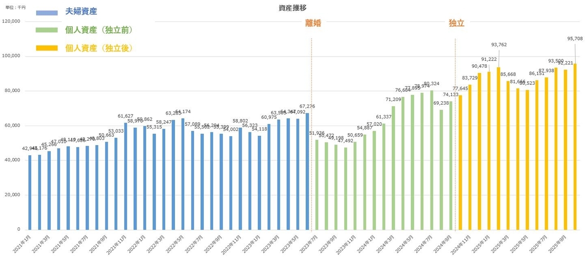 【資産公開】セミリタイアへの軌跡|2025年10月