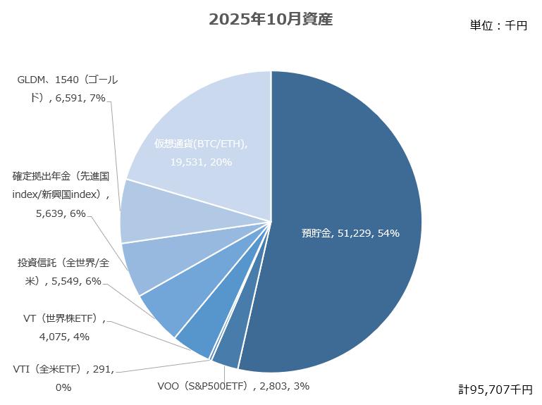 【資産公開】セミリタイアへの軌跡|2025年10月