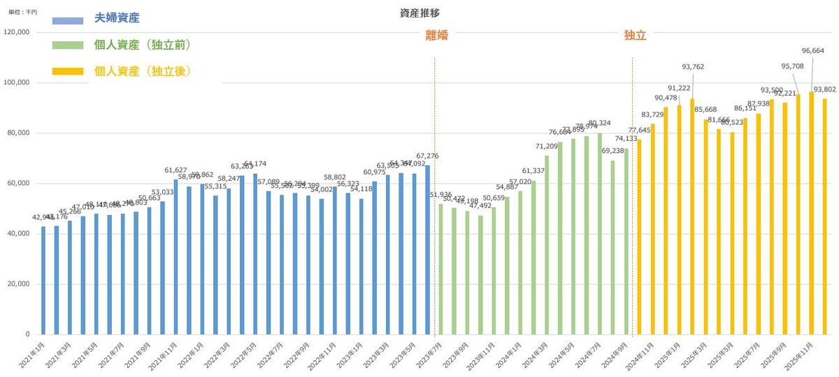 【資産公開】セミリタイアへの軌跡｜2025年12月