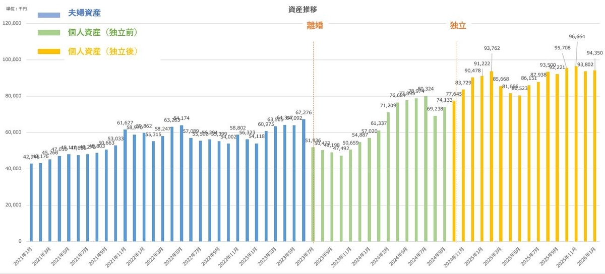 【資産公開】セミリタイアへの軌跡｜2026年1月