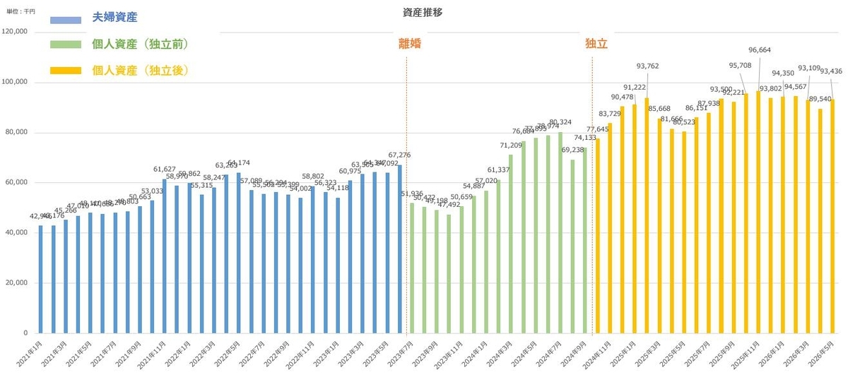 【資産公開】セミリタイアへの軌跡|2026年5月