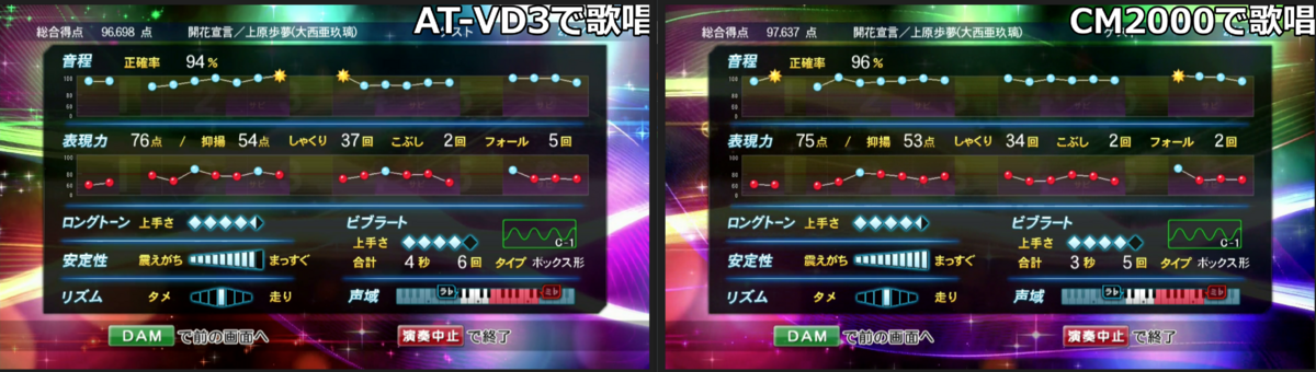 カラオケ採点】高得点が出るマイク「CM2000」はどれくらい点数が伸びる