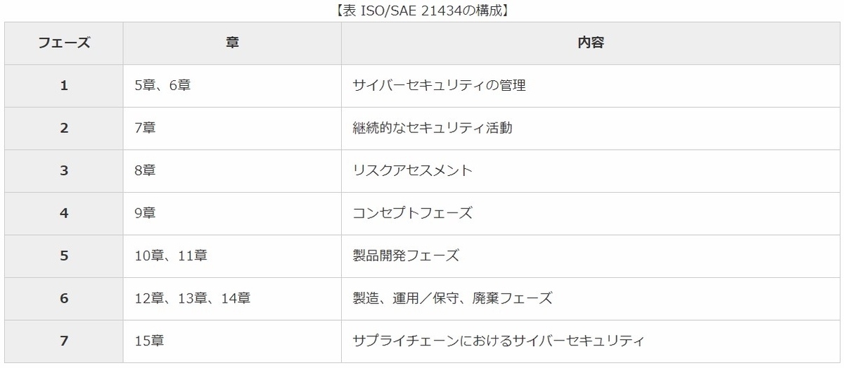 自動車サイバーセキュリティ規格ISO/SAE 21434 規格準拠のポイント 自動車サイバーセキュリティ規格 ISO/SAE 21434 規格準拠の