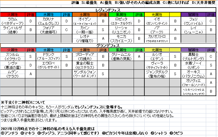 グラブル 天井ガチャを回すべきタイミングとキャラ取得優先度について 初心者向け ジェダイのグラブル攻略 お空の旅