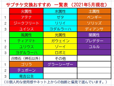 グラブル サプチケ交換のおすすめキャラ 召喚石について紹介 21年5月版 アニメ ゲーム 漫画関連まとめサイト グラブル サプチケ交換のおすすめキャラ 召喚石について紹介 21年5月版 アニメ ゲーム 漫画関連まとめサイト