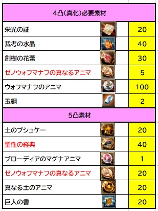 グラブル ゼノウォフマナフ撃滅戦攻略 周回方法と取っておきたい報酬について ジェダイのグラブル攻略 お空の旅