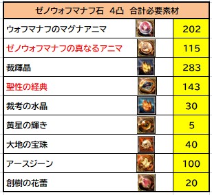 グラブル ゼノウォフマナフ撃滅戦攻略 周回方法と取っておきたい報酬について ジェダイのグラブル攻略 お空の旅