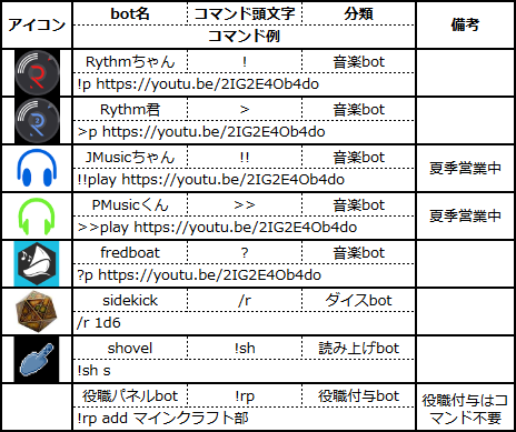 サーバー内botまとめ 秘密基地の秘密