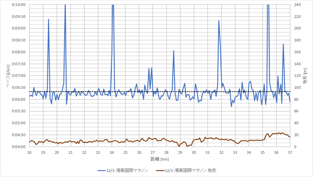 f:id:rungraph:20171216134524p:plain f:id:rungraph:20171216134524p:plain