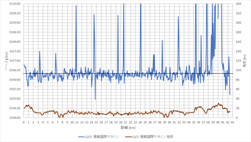 f:id:rungraph:20171216140911p:plain f:id:rungraph:20171216140911p:plain