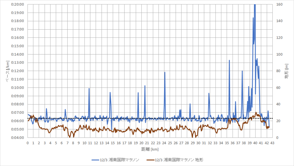 f:id:rungraph:20171216143017p:plain f:id:rungraph:20171216143017p:plain
