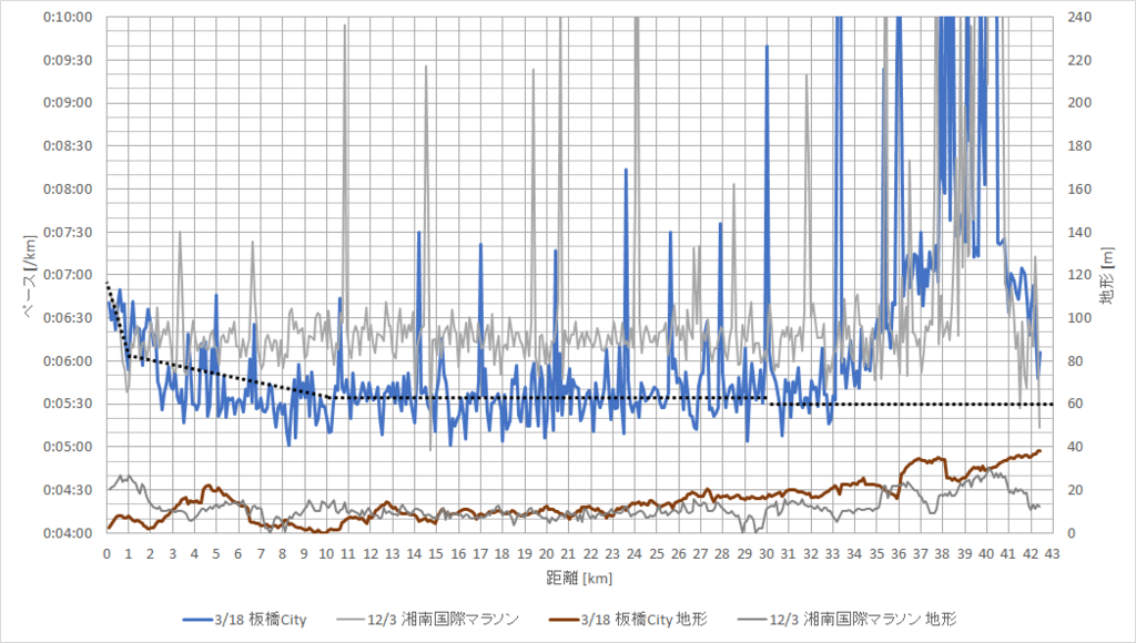 f:id:rungraph:20180319181641p:plain