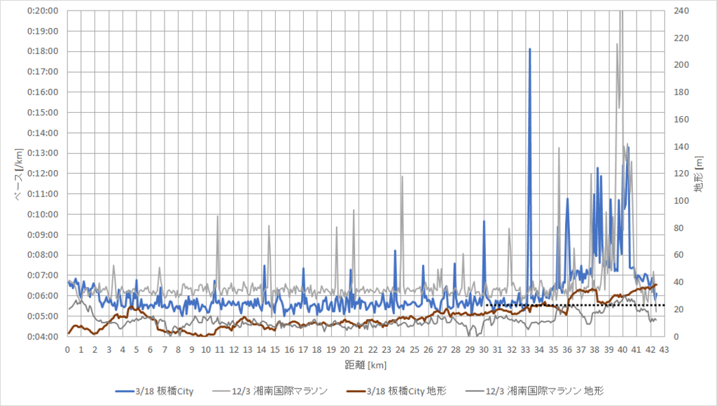 f:id:rungraph:20180319181822p:plain