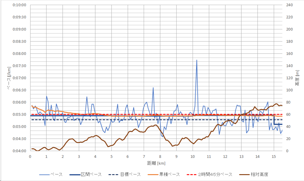 f:id:rungraph:20190219152543p:plain f:id:rungraph:20190219152543p:plain