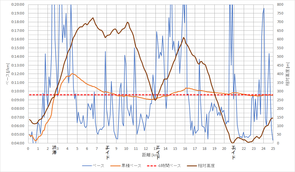 f:id:rungraph:20190910191538p:plain f:id:rungraph:20190910191538p:plain