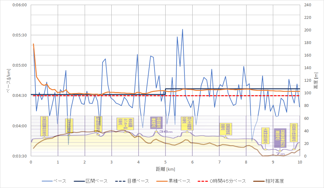 f:id:rungraph:20191125162733p:plain f:id:rungraph:20191125162733p:plain
