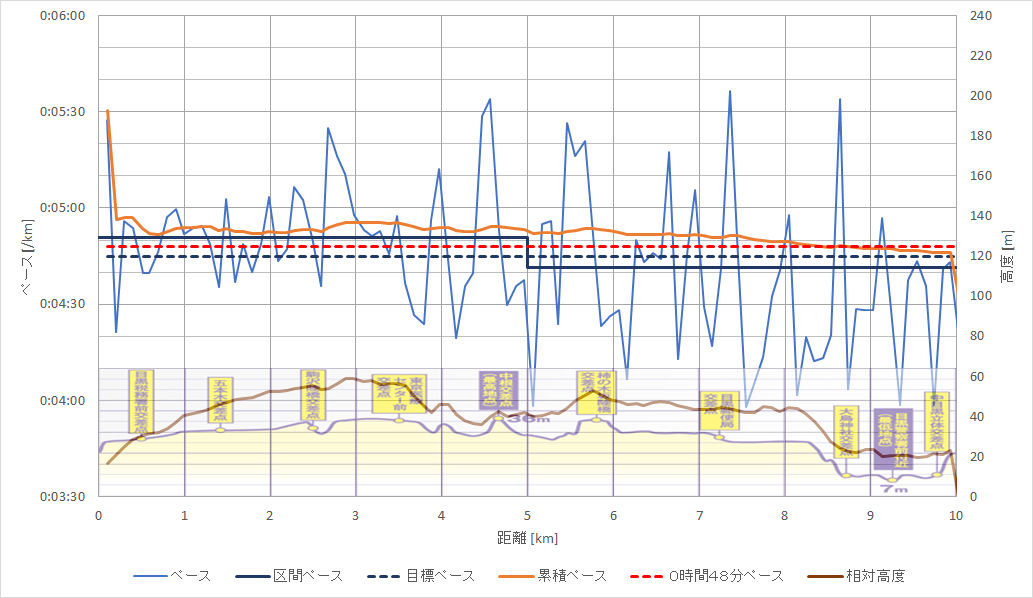 f:id:rungraph:20191125162743p:plain f:id:rungraph:20191125162743p:plain