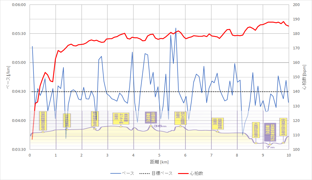 f:id:rungraph:20191125162954p:plain f:id:rungraph:20191125162954p:plain