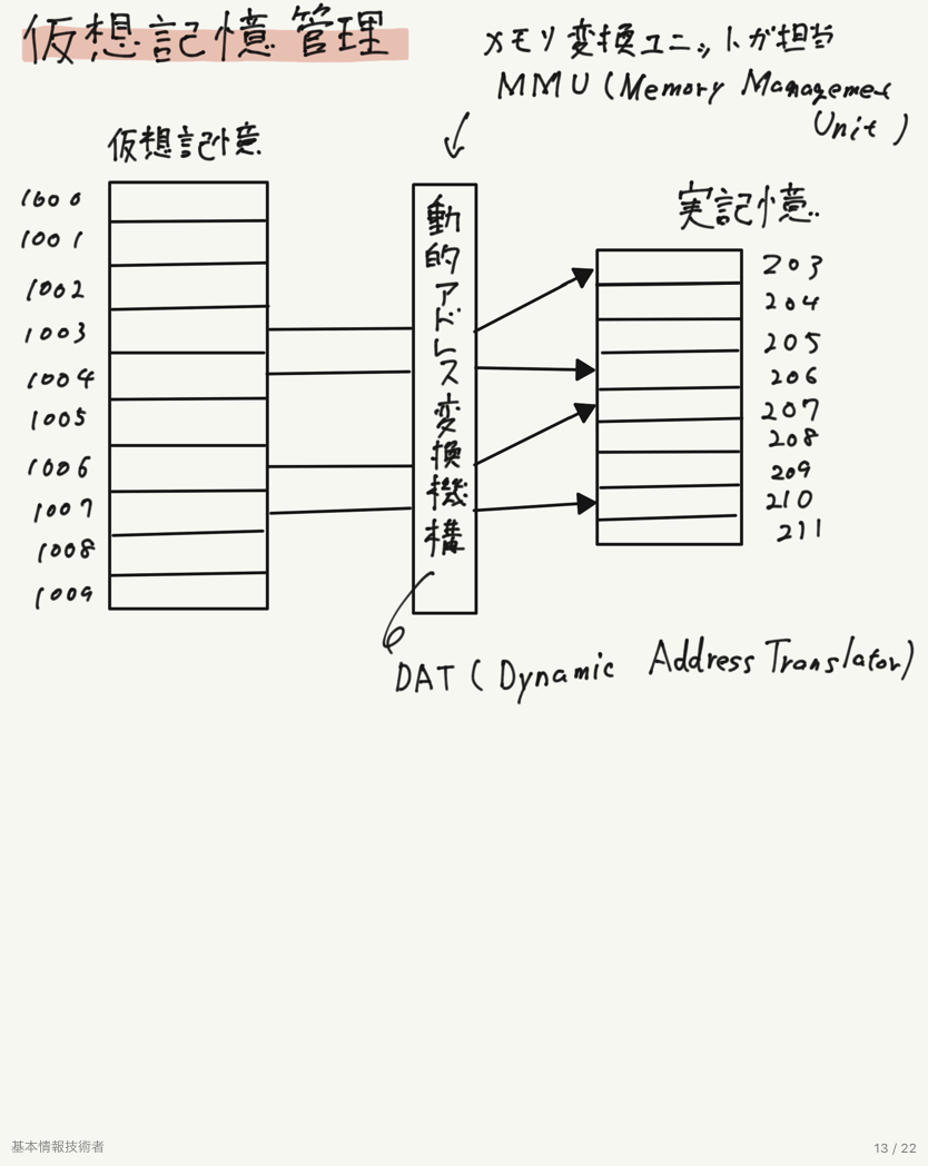 仮想記憶管理