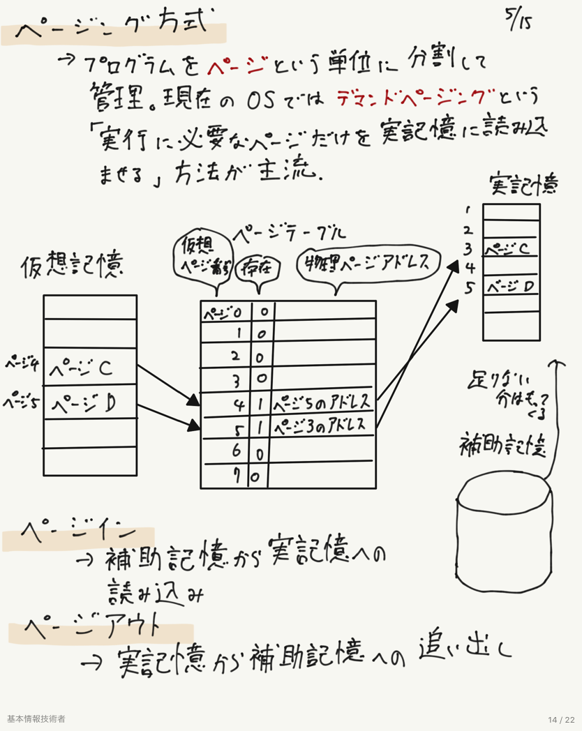 ページング方式