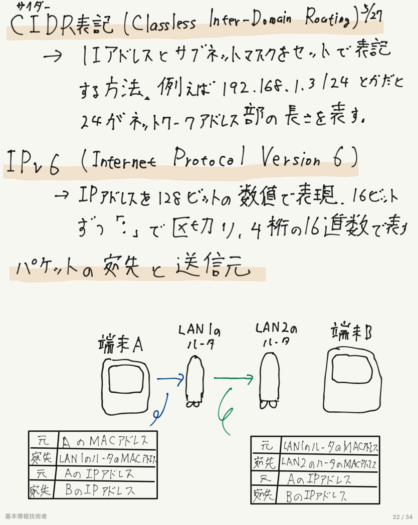 CIDR表記、IPv6