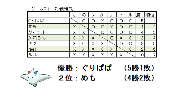 トゲキッス1on1 7位参加賞 気まぐれポケモン日記