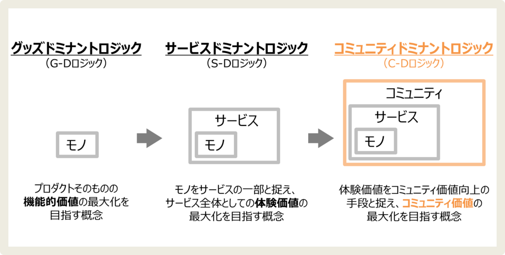 モノからコトの先へ 評価経済時代のブランドづくり コミュニティドミナントロジック とは 評価経済時代の真ブランドづくり