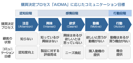 AIDMA