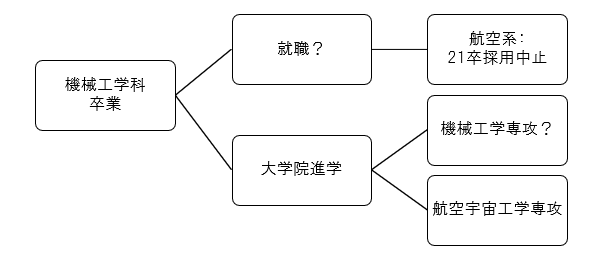 東大航空宇宙院試体験記 0 プロローグ Toward The Sky 東大航空宇宙院試体験記 0 プロローグ Toward The Sky