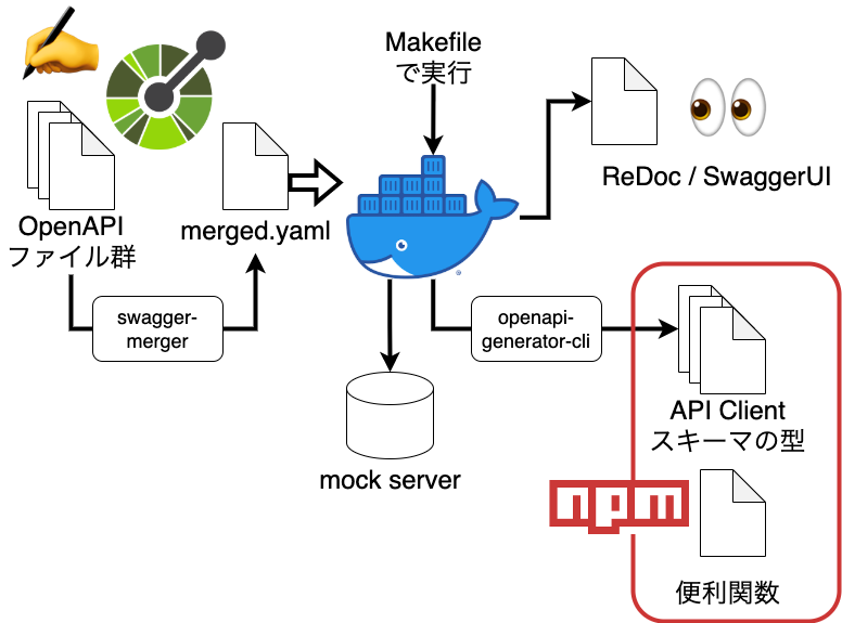 OpenAPI Generator で API Client と型を自動生成している図