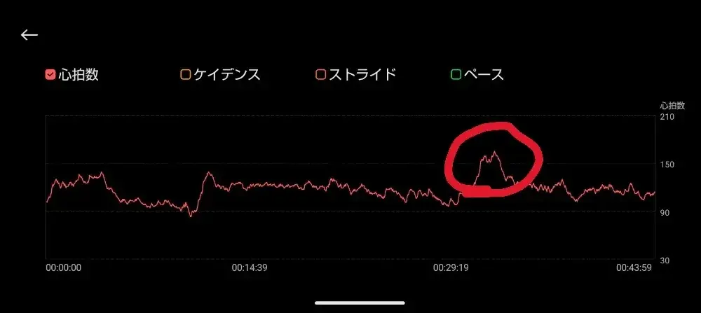 ラストスパートで最大心拍数165BPMを記録したウォーキング中の心拍数推移グラフ
