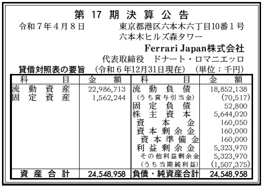 699 決算分析 : Ferrari Japan株式会社 第17期決算 当期純利益 1,507百