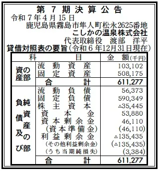 4539 決算分析 : こしかの温泉株式会社 第7期決算 当期純利益 △3百万