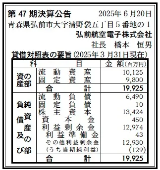4977 決算分析 : 弘前航空電子株式会社 第47期決算 当期純利益 129百万