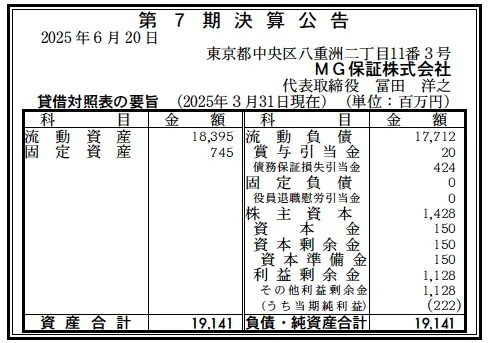 5008 決算分析 : MG保証株式会社 第7期決算 当期純利益 222百万円