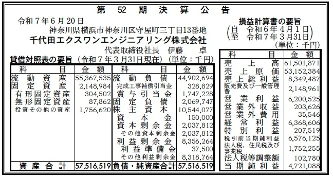 5103 決算分析 : 千代田エクスワンエンジニアリング株式会社 第52期